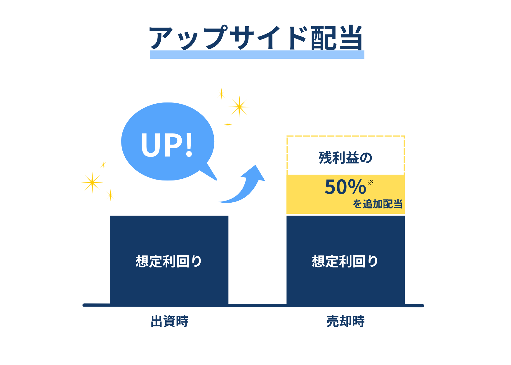 アップサイド配当